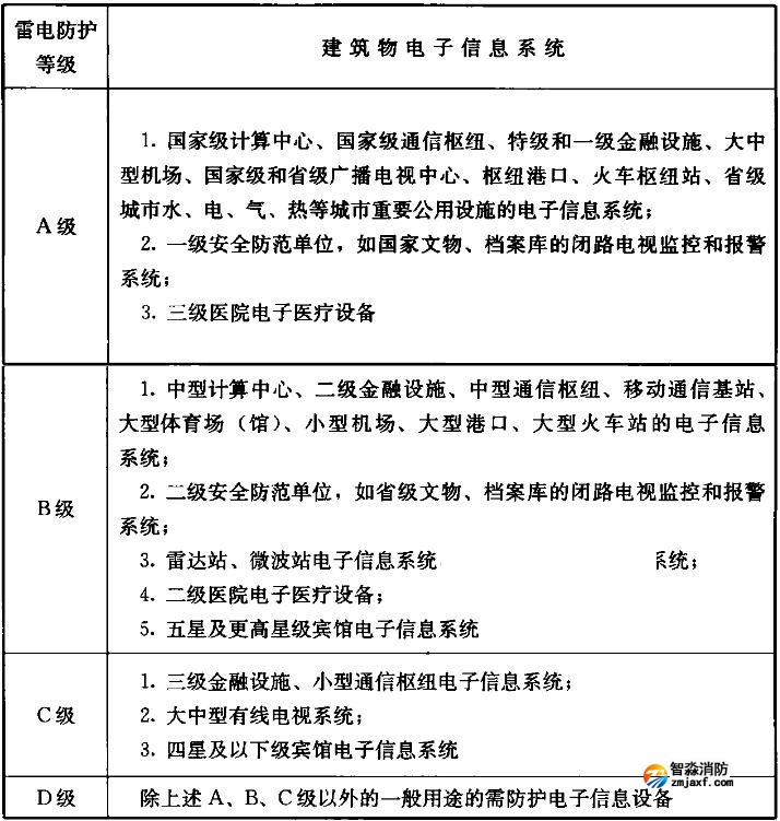 建筑物電子信息系統(tǒng)雷電防護等級